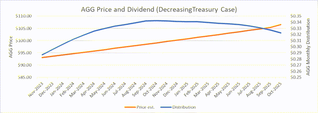 AGG price and dividends through 2025, falling rate environment