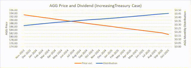 AGG price and dividends 2023-25, rising rate environment