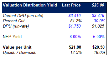 Chart of dividend scenarios