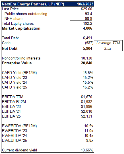 NEP Capital Structure