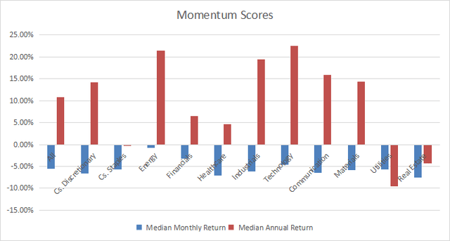 Momentum in GICS sectors