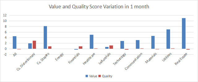 Value and Quality variations