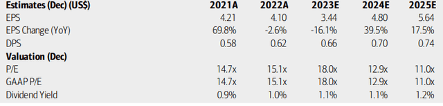 KKR: Earnings, Valuation, Dividend Yield Forecasts