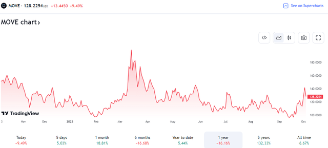 Interest Rate Volatility Ticks Higher Again, Posing Risks to the Banking Industry