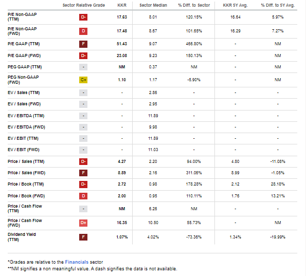 KKR: Mixed Valuation Metrics, But Ample Growth Ahead