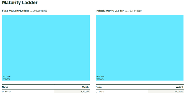 State Street SPDR® Bloomberg 3-12 Month T-Bill ETF Maturity Ladder