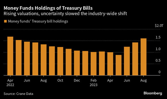 Money Market T-Bill Holdings