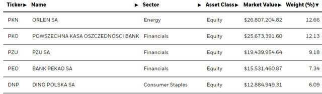 iShares MSCI Poland ETF Top Holdings