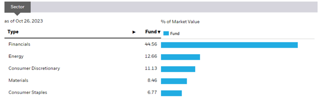 iShares MSCI Poland ETF Sector Allocation