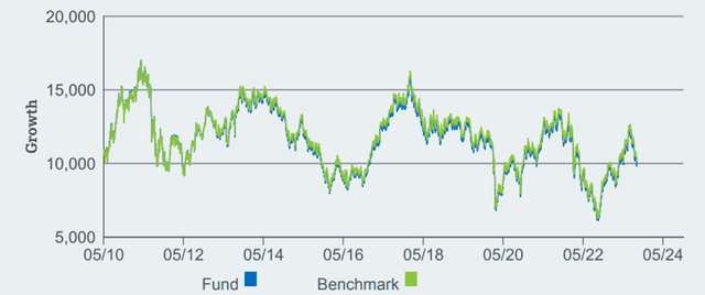 iShares MSCI Poland ETF Performance