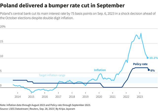 Poland Rate Cuts