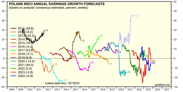 MSCI Poland Earnings Growth Est