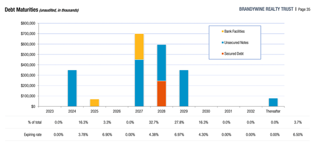 Highwoods Properties debt maturities