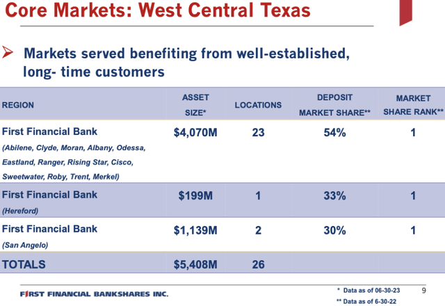 leading deposit share