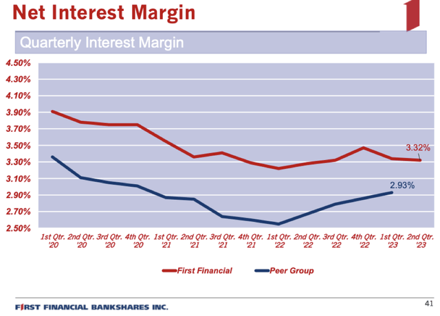 net interest margin