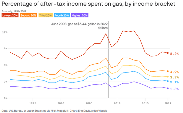 percentage of income going to gas