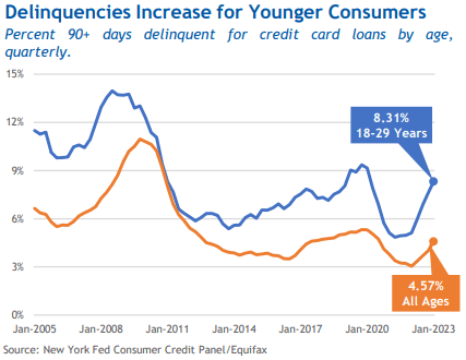 credit card delinquencies