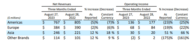 LEVI Q3 Earnings: Operating Summary By Geographic Segment