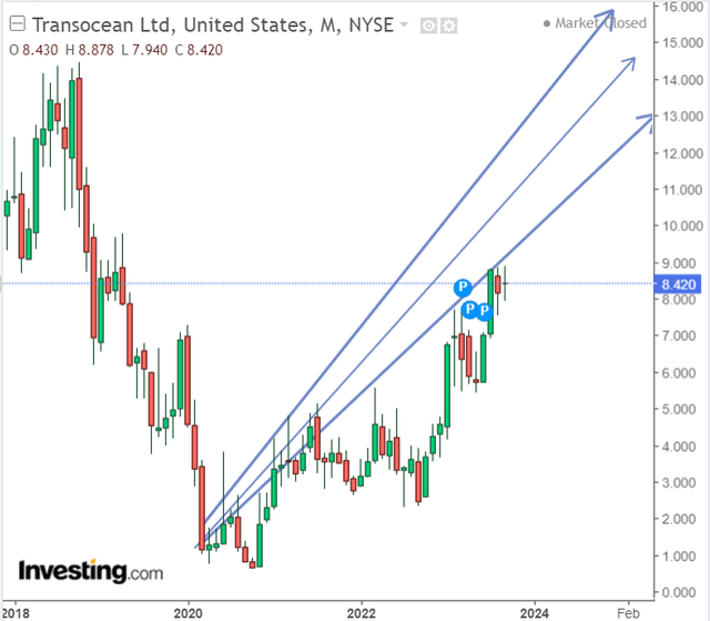 Transocean's technical analysis