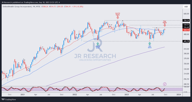 UNH price chart (weekly)