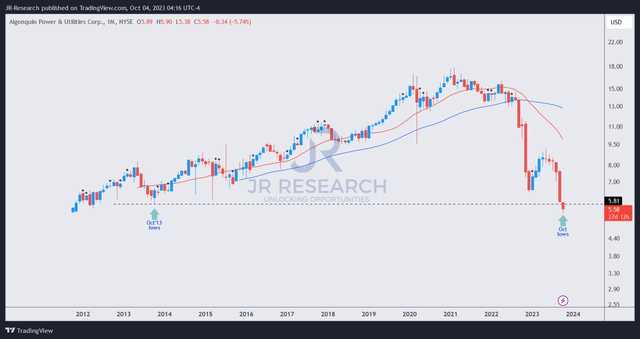 AQN price chart (weekly)