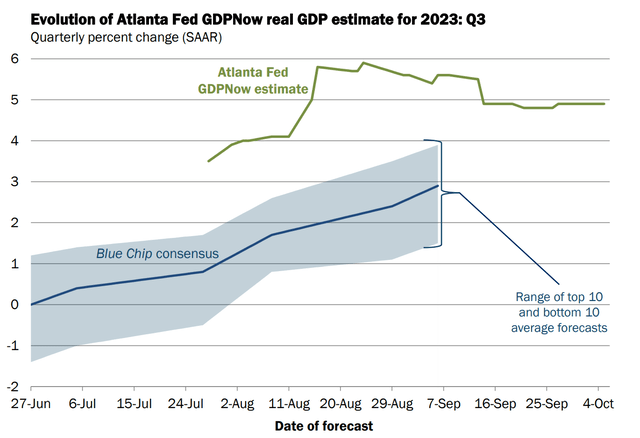 Graph of Atlanta Fed GDPNow Real GDP Growth Estimate