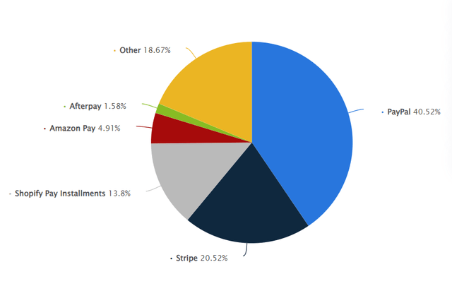 PayPal market share