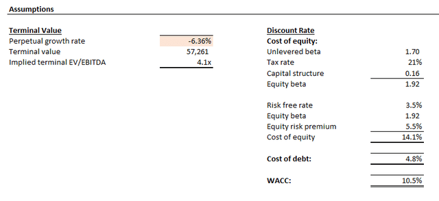 PayPal valuation analysis