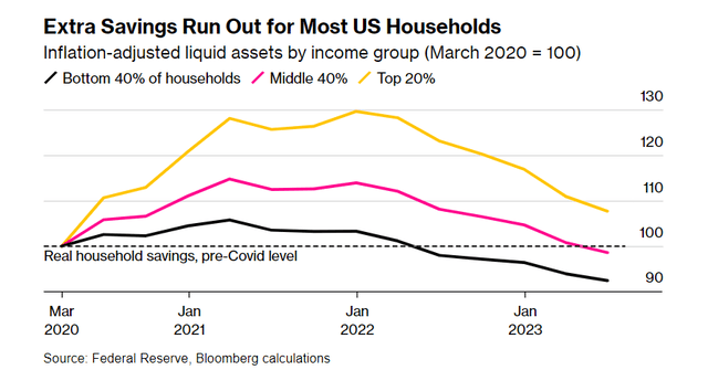 U.S. American household savings