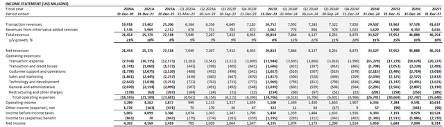 PayPal fundamental analysis