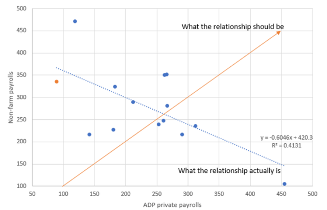 Inverse relationship between ADP payrolls and non-farm payrolls