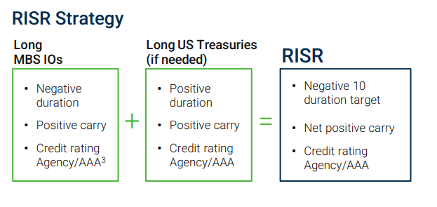 RISR investment strategy