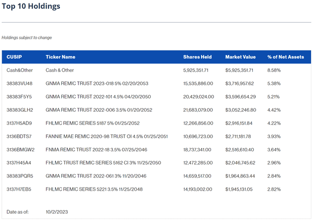 RISR top 10 holdings