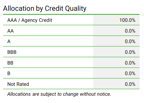 RISR's portfolio does not have credit risk