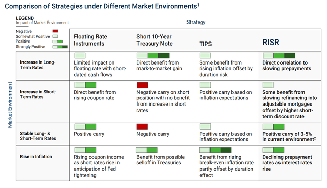 Comparison of RISR strategy to other fixed income strategies