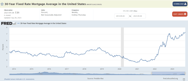 30Yr mortgage rates