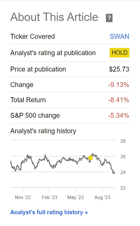 SWAN ETF has declined by 8% since July