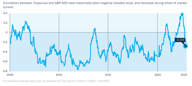 In recent years, stocks and bonds have been negatively correlated