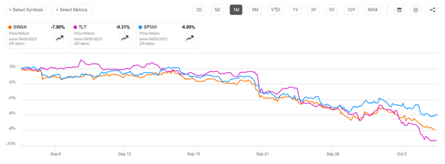 Treasury bonds and stocks have been declining in tandem