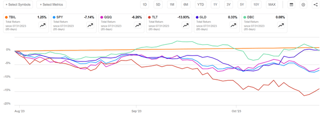 TBIL total return performance since July 31, 2023