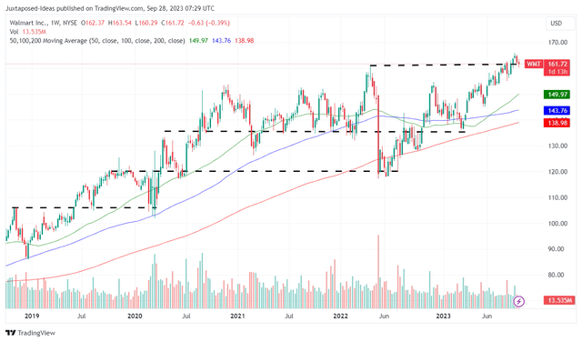 WMT 5Y Stock Price