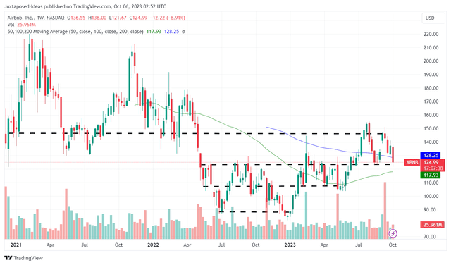 ABNB 3Y Stock Price