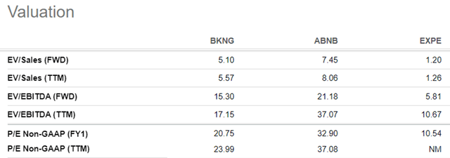 ABNB Valuations