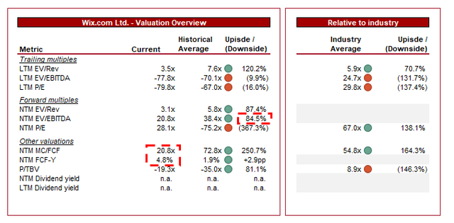 Forecast DCF