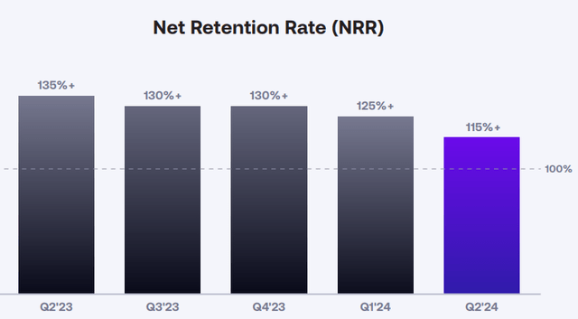 Net retention rates