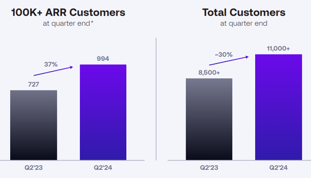 Large customer growth