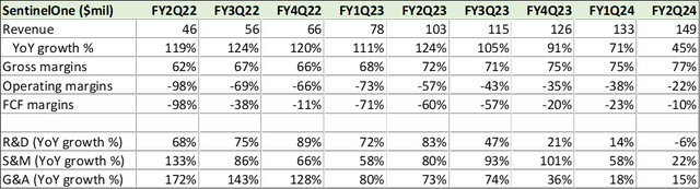 SentinelOne key metrics