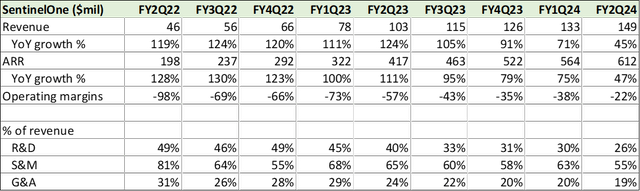 Opex as a % of revenue and top-line growth