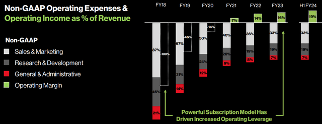 Opex as a % of revenue