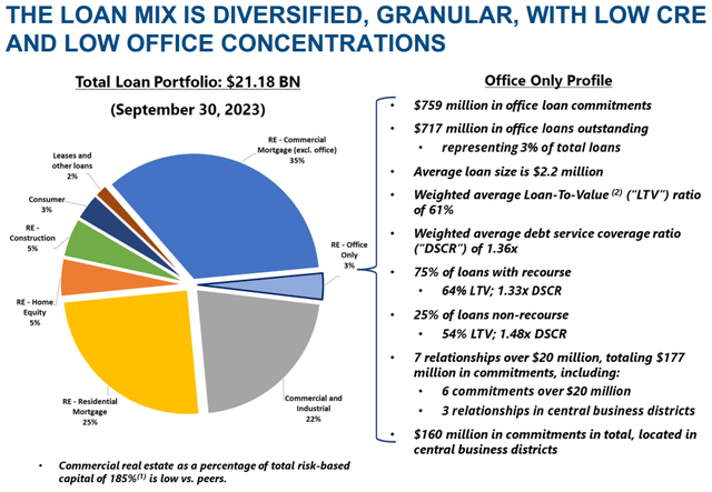 Fulton Financial Corporation Q3 2023